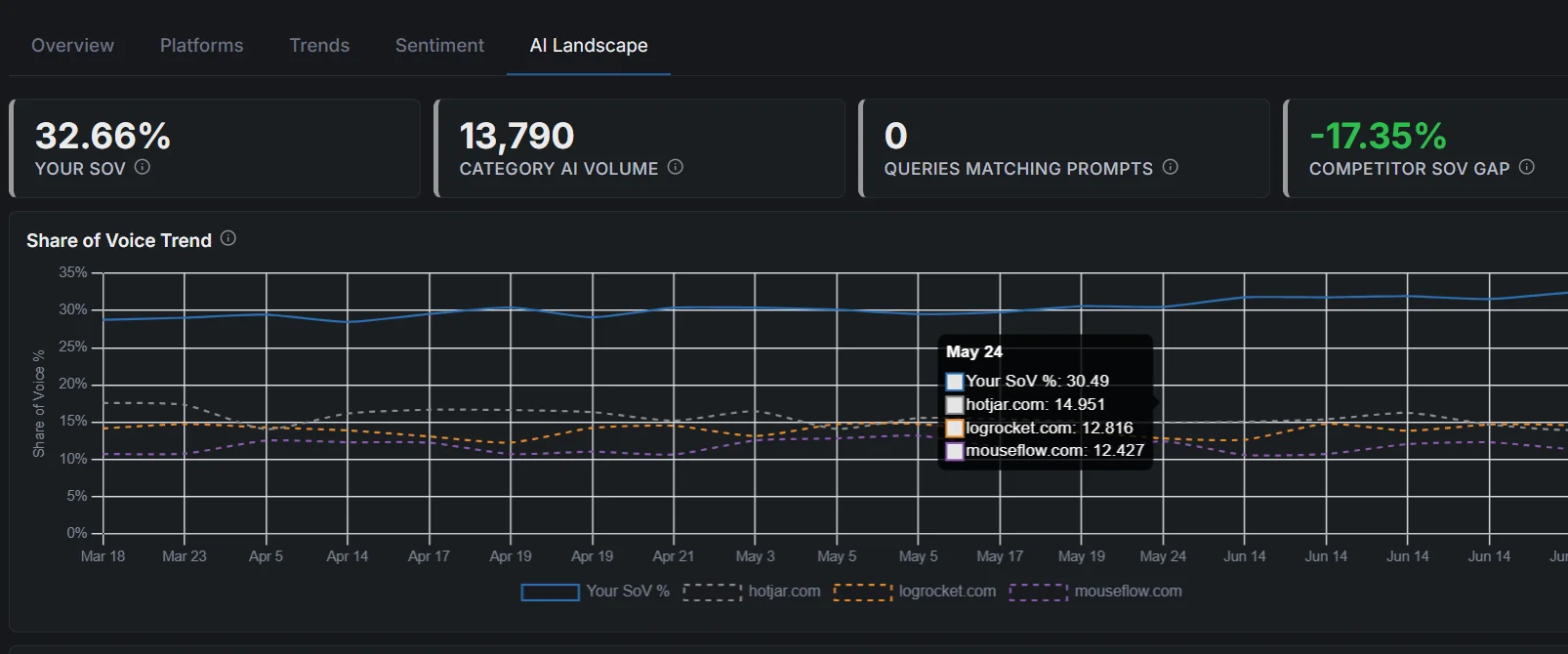 AI Landscape dashboard with Share of AI Voice, category volume, and competitor-gap scorecards above a Share of Voice trend chart comparing the brand against named competitors over time