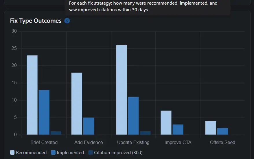 Fix type distribution bar chart showing diagnosed gaps grouped by fix type across a tenant's prompt library