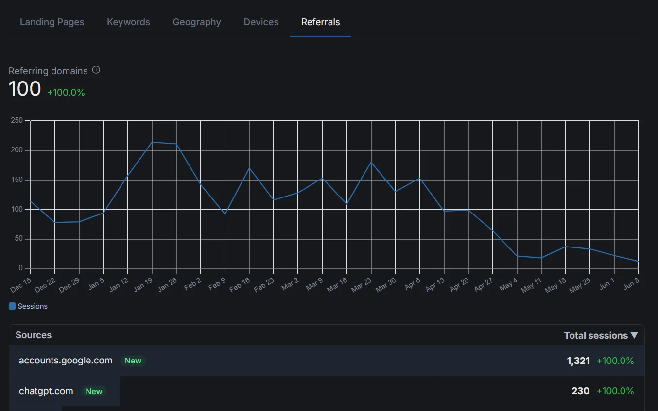 GA4 Referrals view with referring-domains count and a sessions trend chart above a sources table listing referrers such as chatgpt.com by total sessions