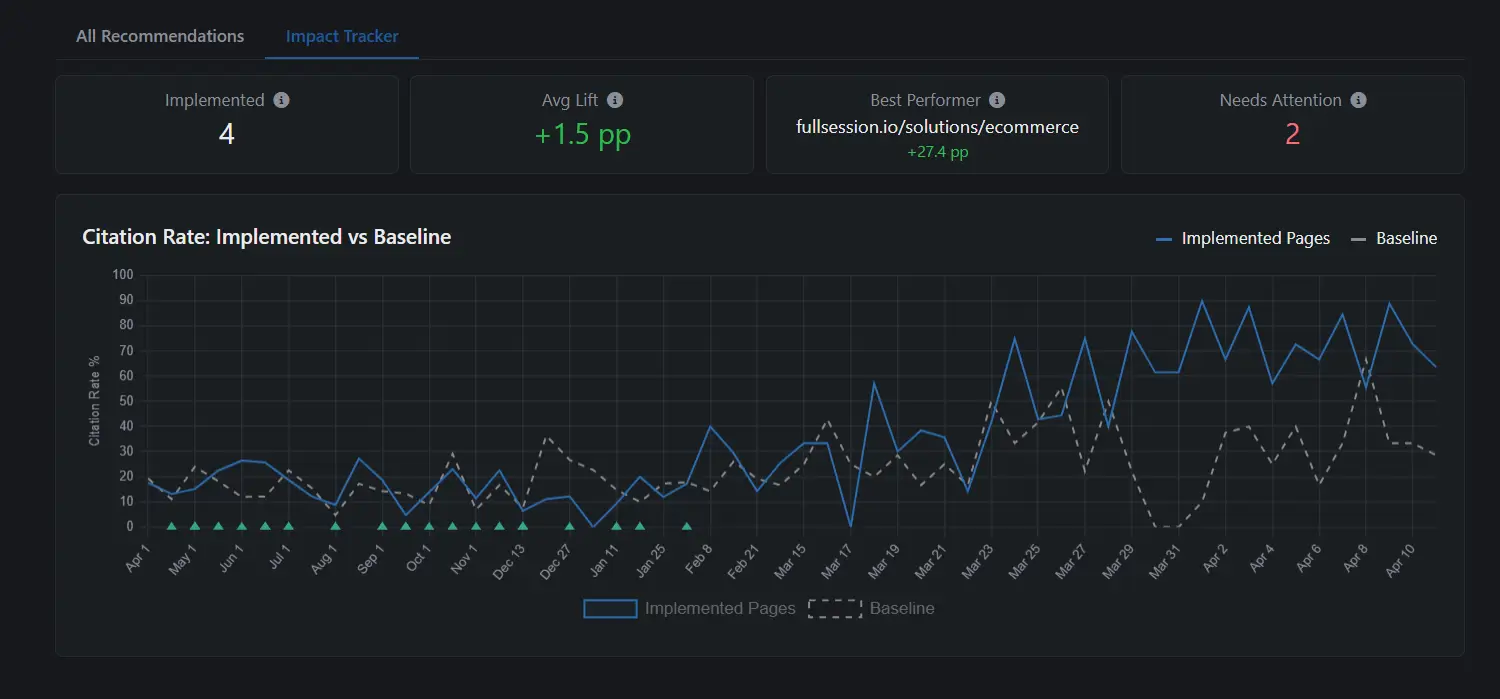Rankwize Impact Tracker showing before and after citation rates per platform per prompt, with an implementation date marker tied to the specific recommendation that triggered the fix.