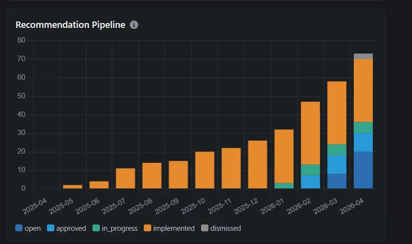 Recommendation pipeline view with status workflow stages