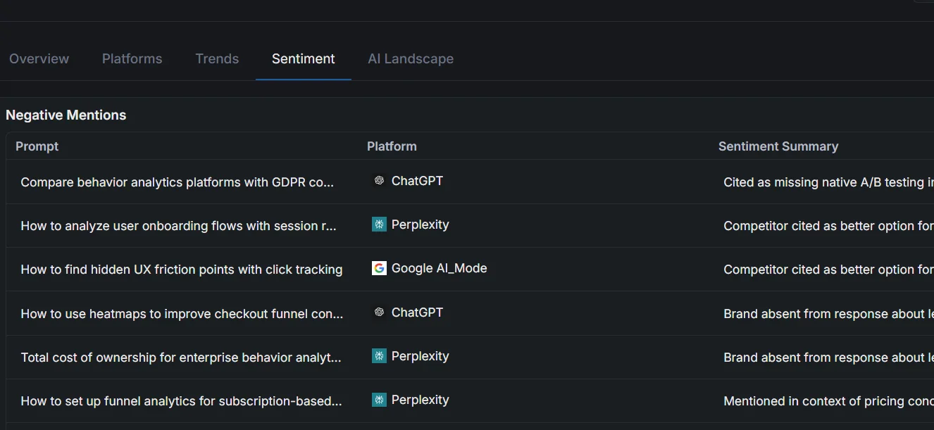 Sentiment Negative Mentions table listing prompts and the AI platform — ChatGPT, Perplexity, Google AI Mode — where the brand was framed negatively, each with a sentiment summary