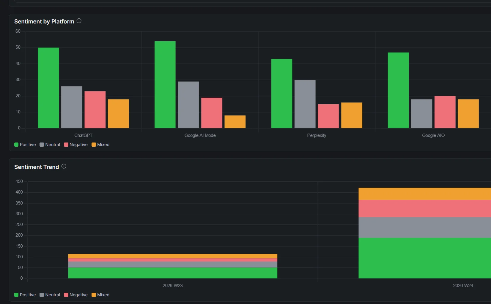 Sentiment trend chart tracking whether AI engines frame the brand better or worse over time, broken out per platform